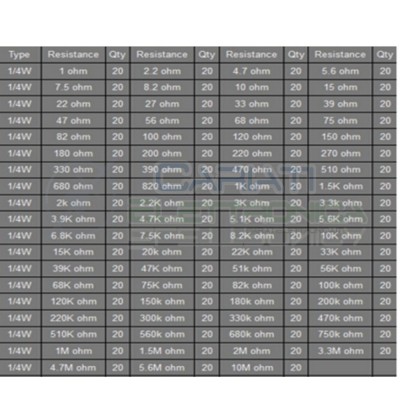 KIT da 1500 PEZZI di resistenze strato carbone 5% 20 pezzi per 75 valori 1/4W 0.25W Generico
